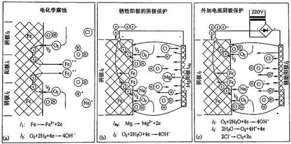 鎂合金犧牲陽極板除垢的化學(xué)原理是什么？